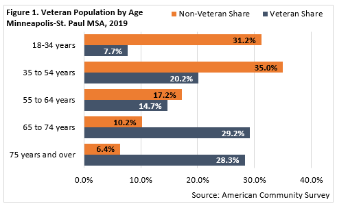 Veterans in the Minneapolis-St. Paul MSA