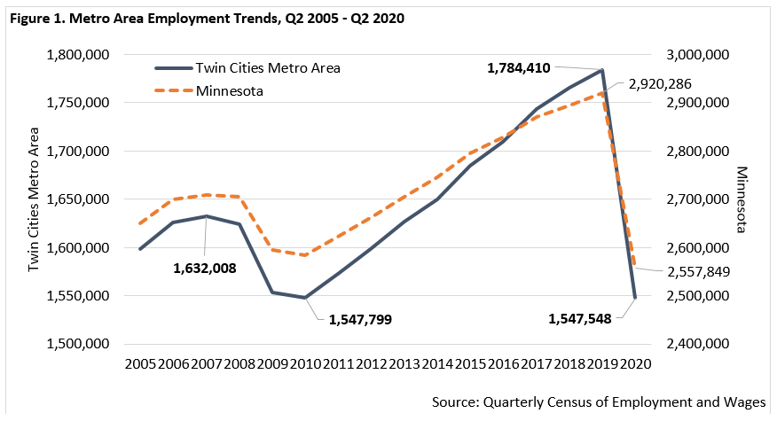 COVID-19's Impact on Employment in the Metro Area