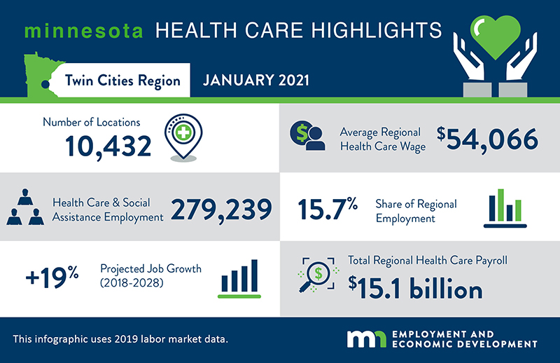 Health Care and Social Assistance in the Metro Area