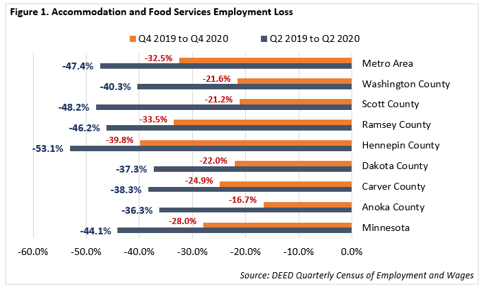 Accommodation & Food Services in 2020