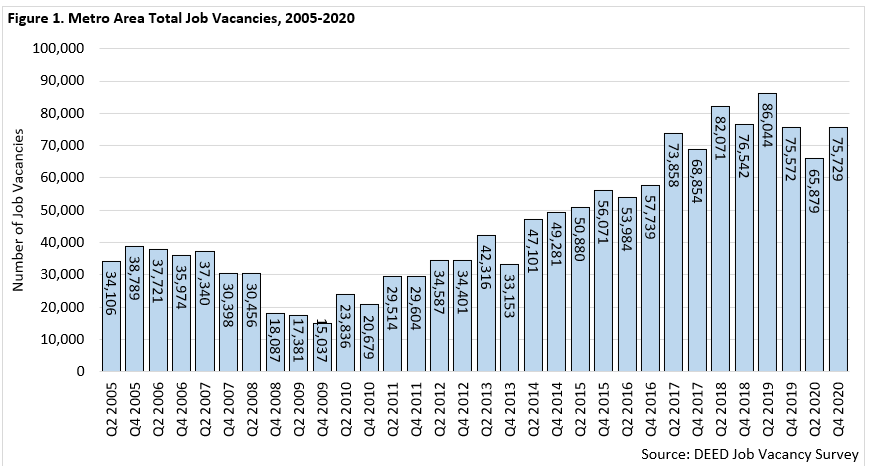 Job Vacancies Rebound in the Metro Area