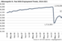 Real Estate Deal Activity Accelerating in Sectors with Strong Macro Tailwinds