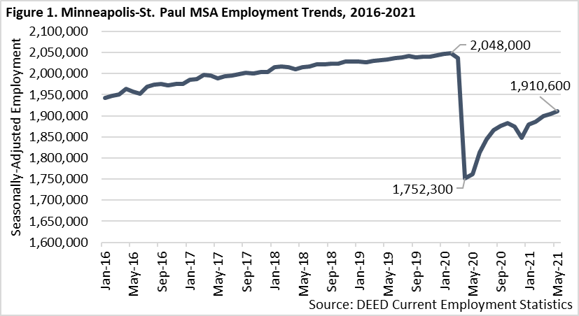 Employment Recovery in the Minneapolis-St. Paul MSA