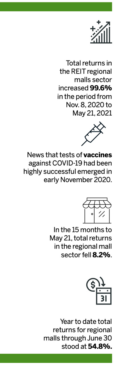 Malls Showing Signs of Stabilization as Pandemic Subsides