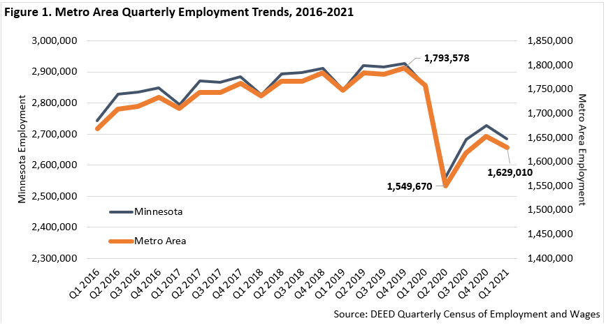 Tracking Metro Employment into 2021