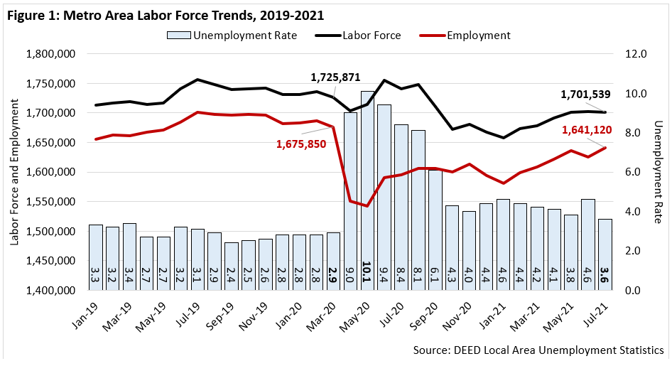 Labor Force Trends in the Metro Area: A Closer Look