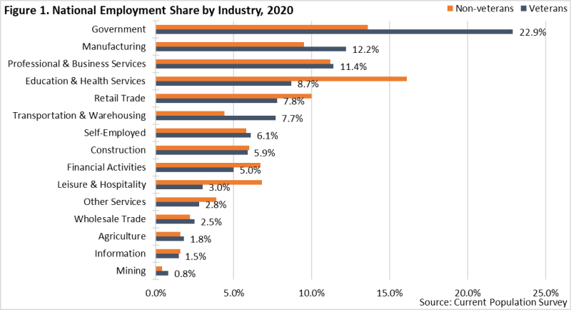 Pandemic's Effect on Veteran Employment