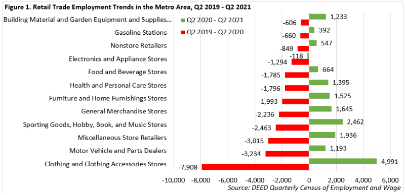 Retail Trade in the Metro Area