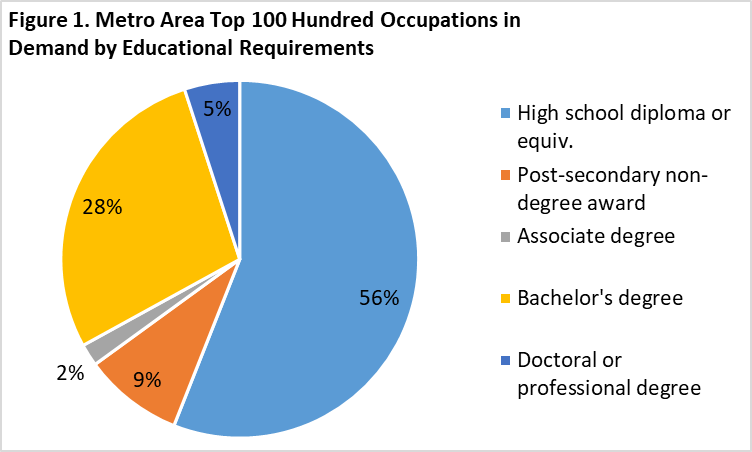 High Demand Occupations in the Metro Area