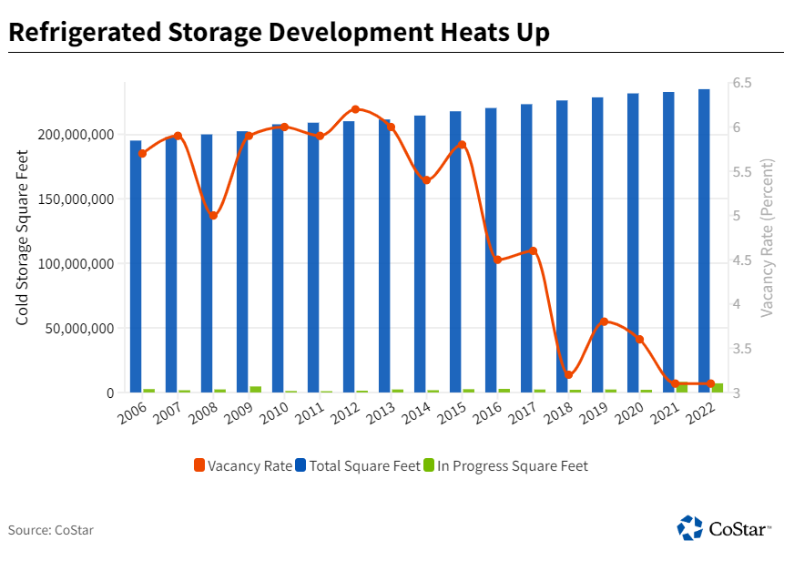 Developers Warm to Speculative Cold Storage as More Shoppers Go Online To Buy Groceries