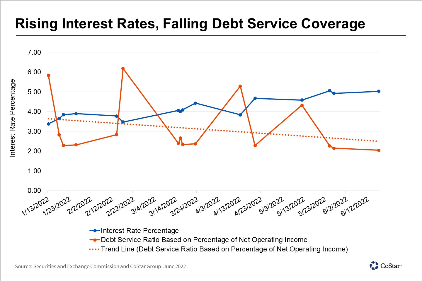 CMBS Market Faces Higher Cost of Money While Ability To Repay Loans Declines