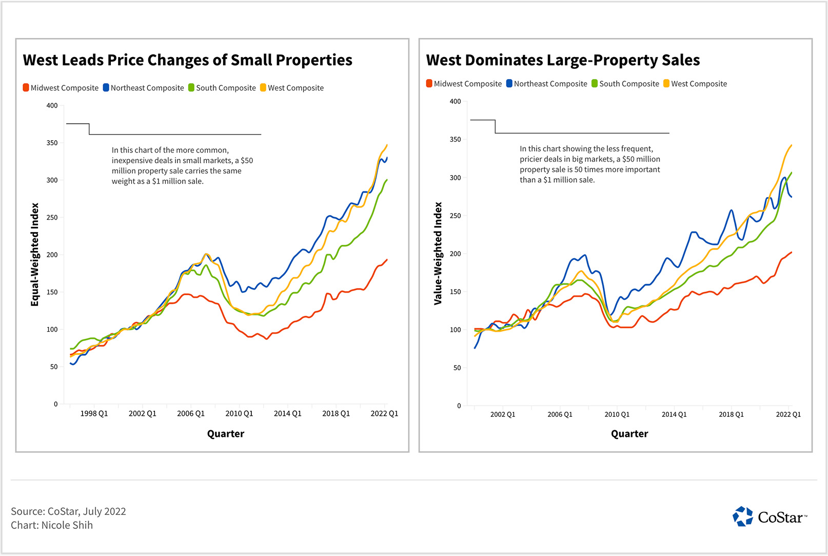US West Stands Out With Nation’s Strongest Commercial Property Price Growth
