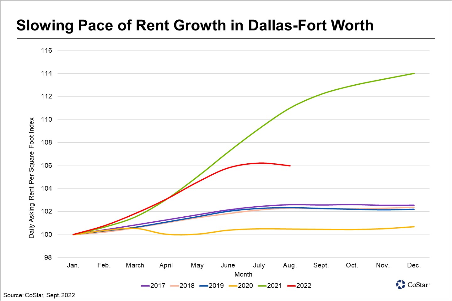 Multifamily Rent Growth Begins to Soften in Dallas-Fort Worth