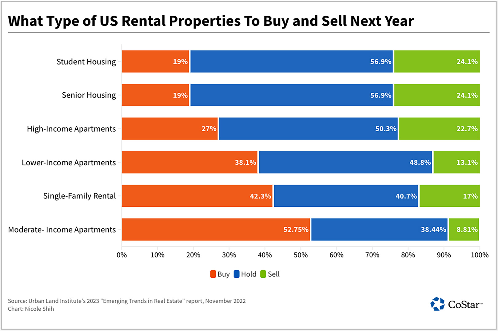 More Investors Recommend Buying Middle-Income US Apartments Next Year