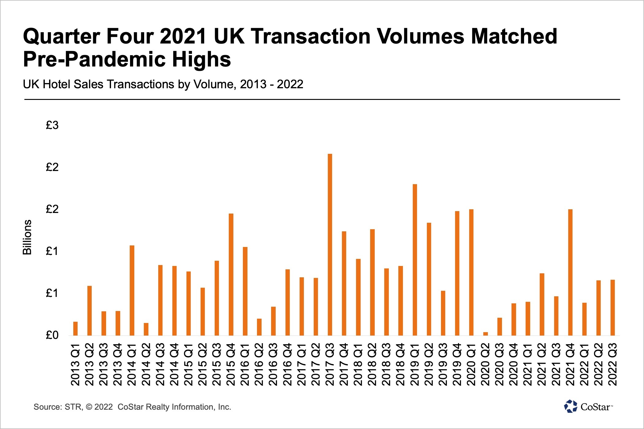 UK Hotel Transactions Rise but Still Lag 2019 Levels