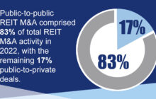 REIT M&A Activity in 2022 Set Brisk Pace Across Range of Property Types