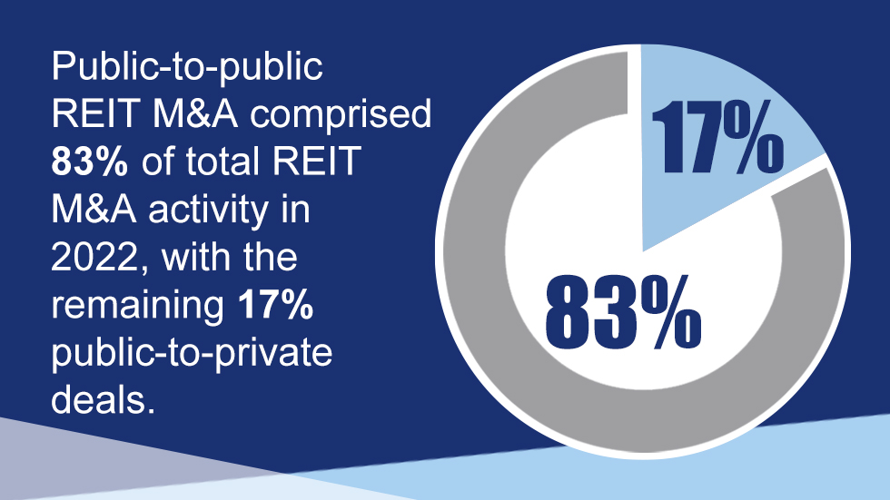 REIT M&A Activity in 2022 Set Brisk Pace Across Range of Property Types