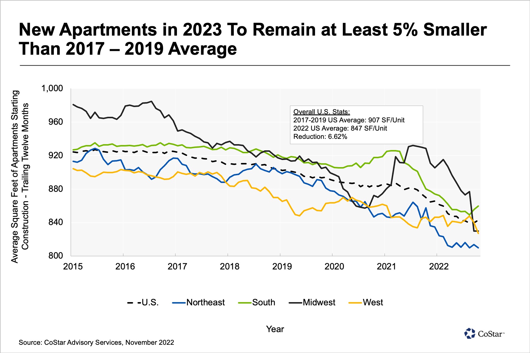 CoStar Predicts: Apartment Unit Sizes Will Stay Below Pre-Pandemic Averages