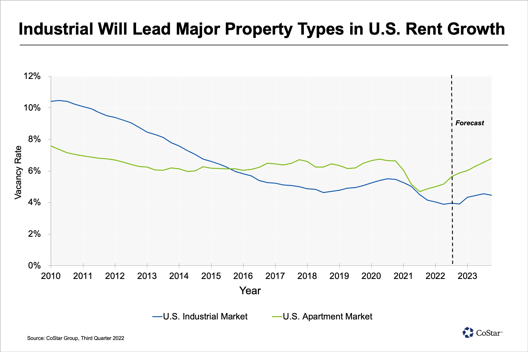 CoStar Predicts: Industrial Will Best Apartments To Lead Major Property Types in Rent Growth