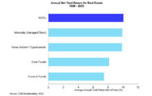 CEM’s Alex Beath on the Long-Term Outperformance of Listed Equity REITs