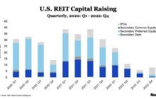 Investment Bankers See Potential for REIT Rebound in 2023