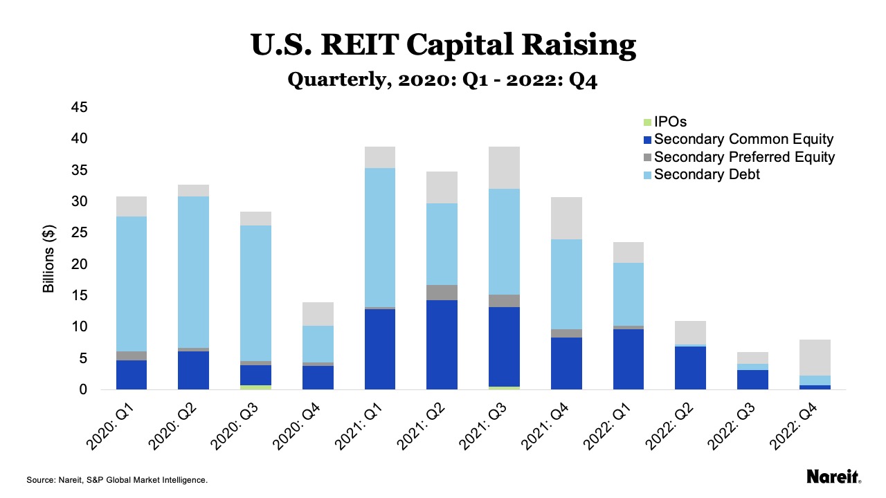 Investment Bankers See Potential for REIT Rebound in 2023