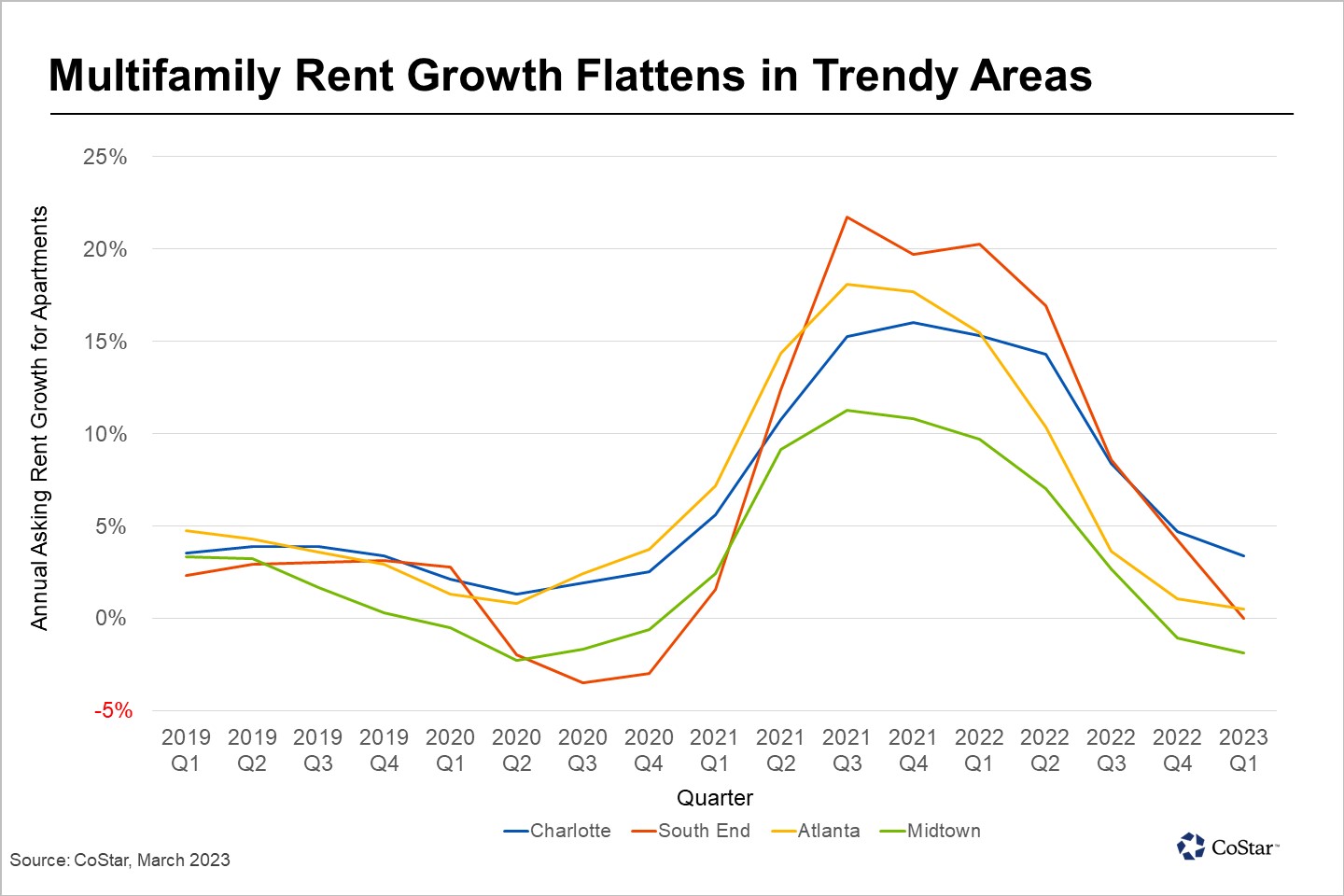 Multifamily Downturn Hits Hot Urban Neighborhoods