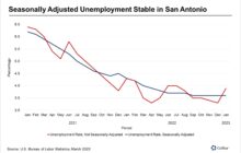 Unemployment Rate Steady in San Antonio, but Headwinds Persist for 2023
