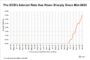 Bank of America Says Only Fed Can Break Logjam, Delinquency Rate Rises, Five-Year Loans Lead Deals