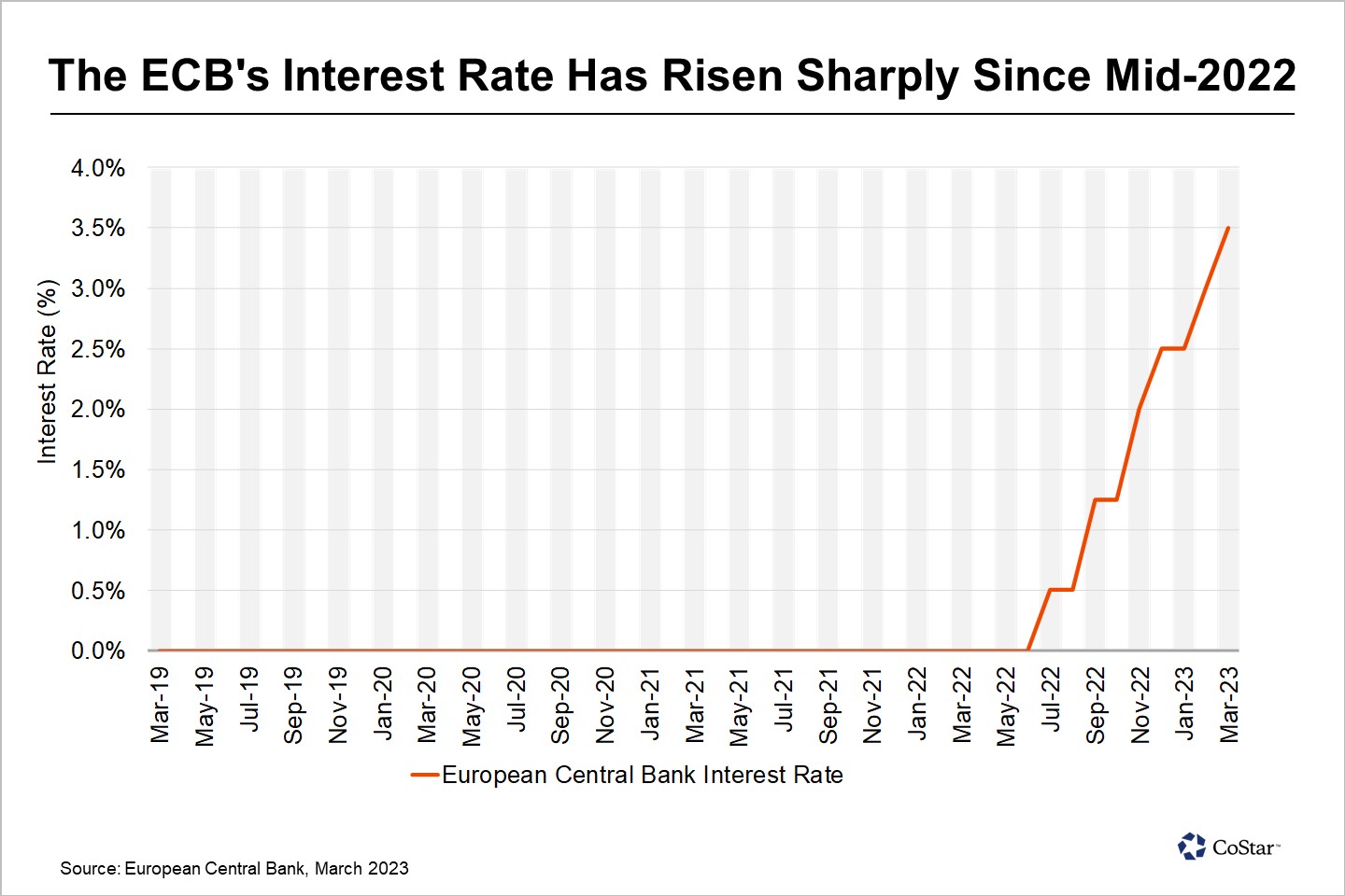 European Central Bank Hikes Interest Rates by 50 Basis Points to 3.5%