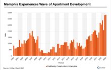 Memphis Sees Largest Multifamily Construction Pipeline in 20 Years