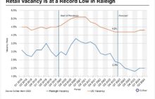 Raleigh Retail Vacancies Hit Record Low