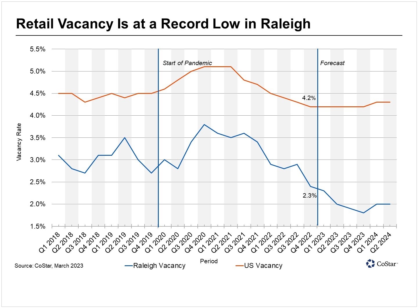 Raleigh Retail Vacancies Hit Record Low