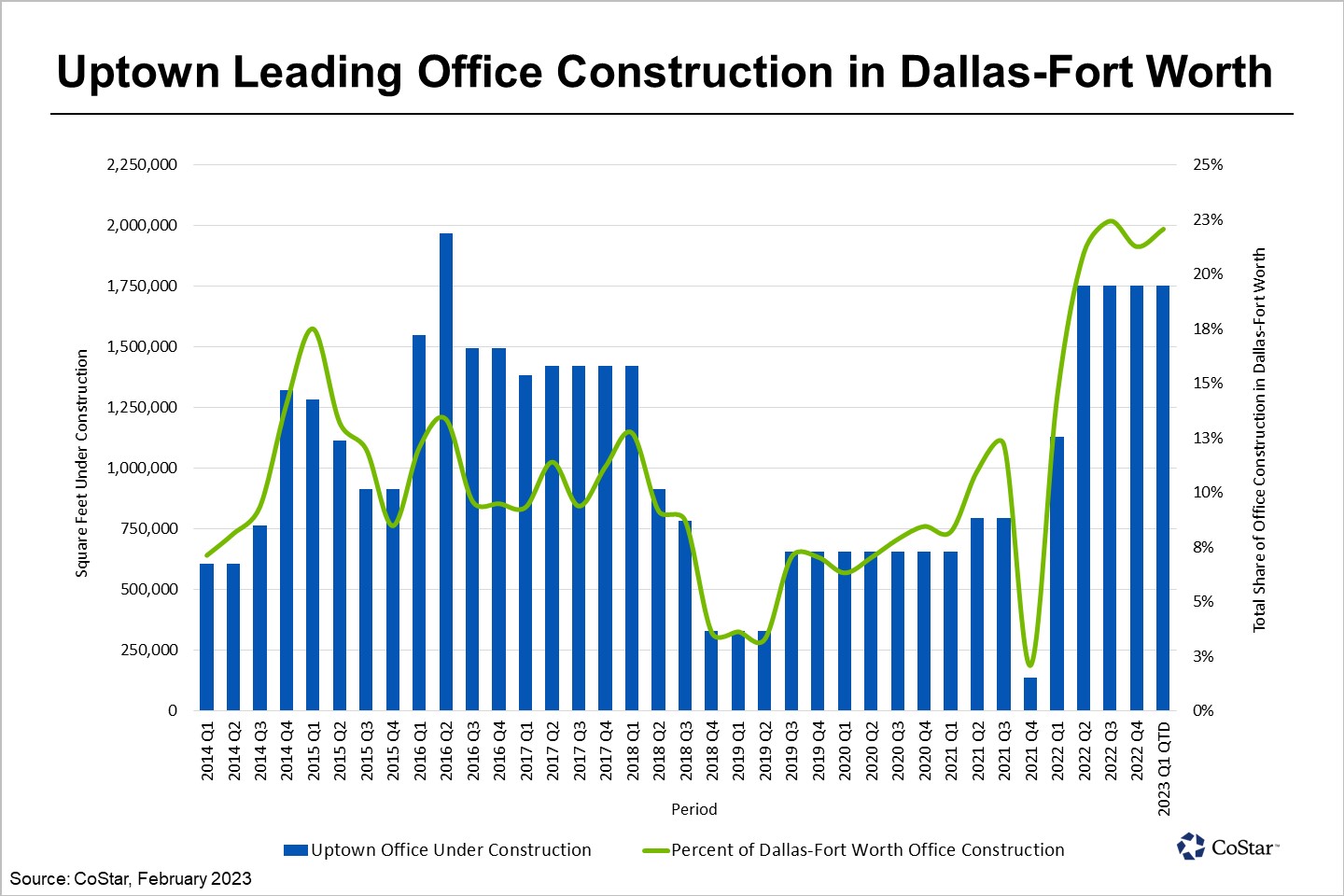 Office Construction Ticks Higher in Dallas' Uptown Area