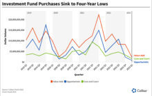 Big Investment Funds Shift to Safer Bets as Buying Cools