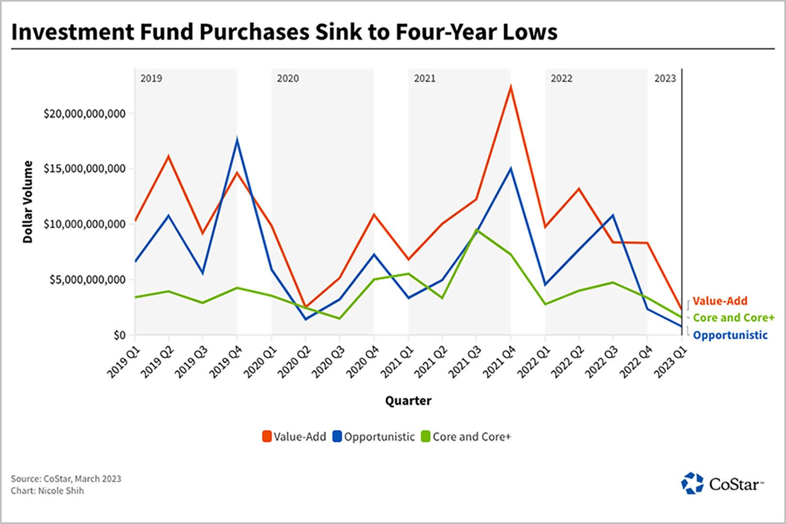 Big Investment Funds Shift to Safer Bets as Buying Cools