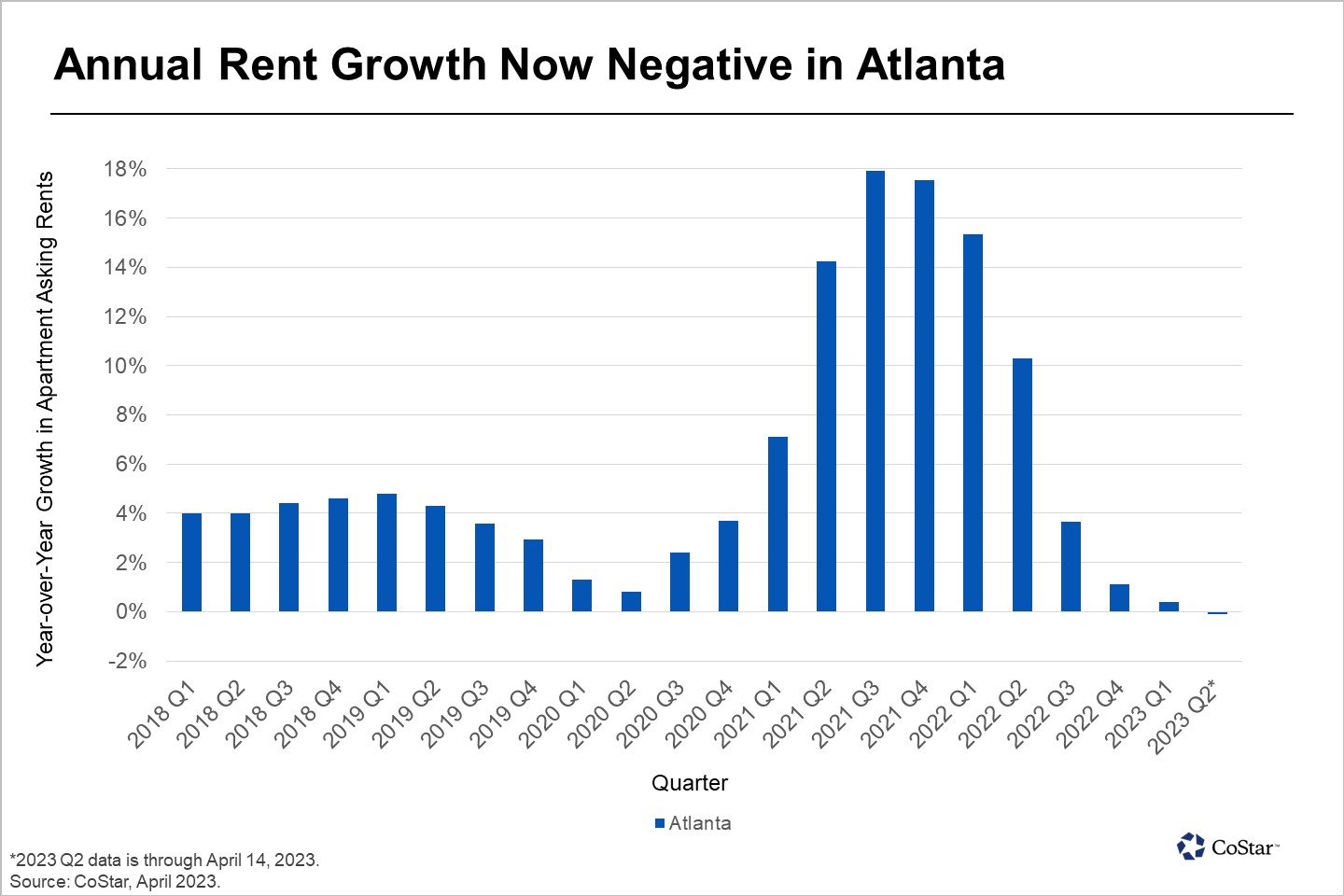 Asking Apartment Rents in Atlanta Post First Year-Over-Year Decline Since 2010