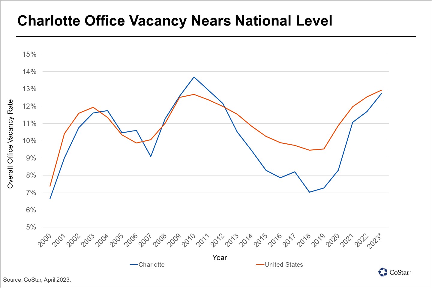 Vacancies Rise in Charlotte’s Office Market