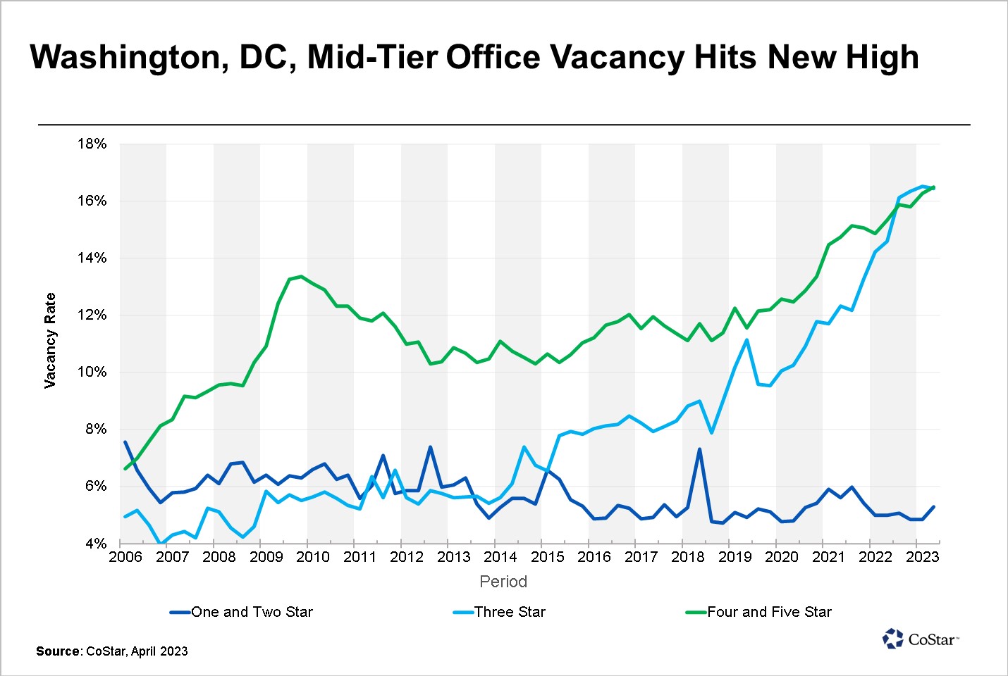 DC Office Market Has a Middle Tier Problem