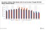 Office-Using, Industrial Segments Drive Job Gains in Dallas-Fort Worth