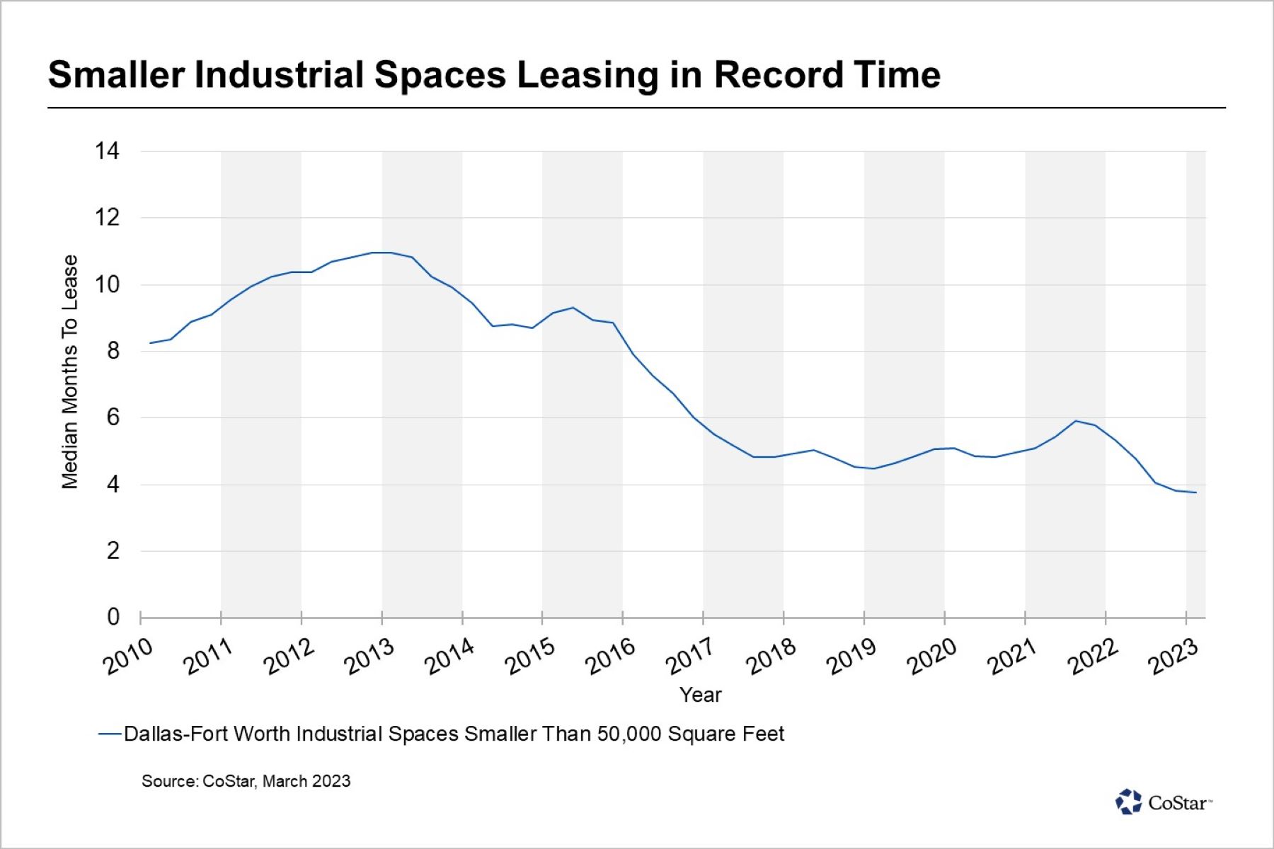 Small Industrial Buildings Command Sizable Demand in Dallas-Fort Worth