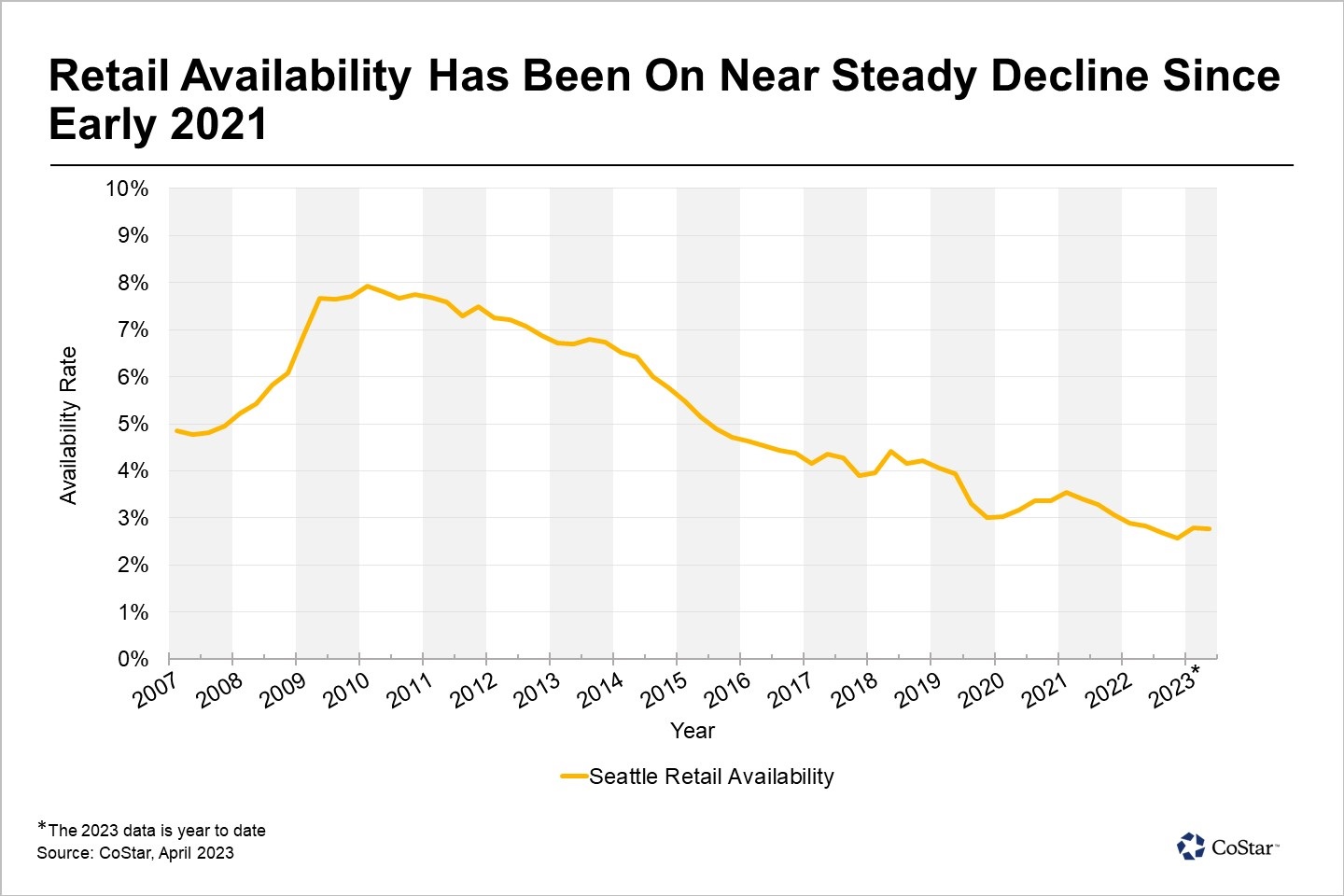 Seattle Retail Availability Near Record Low