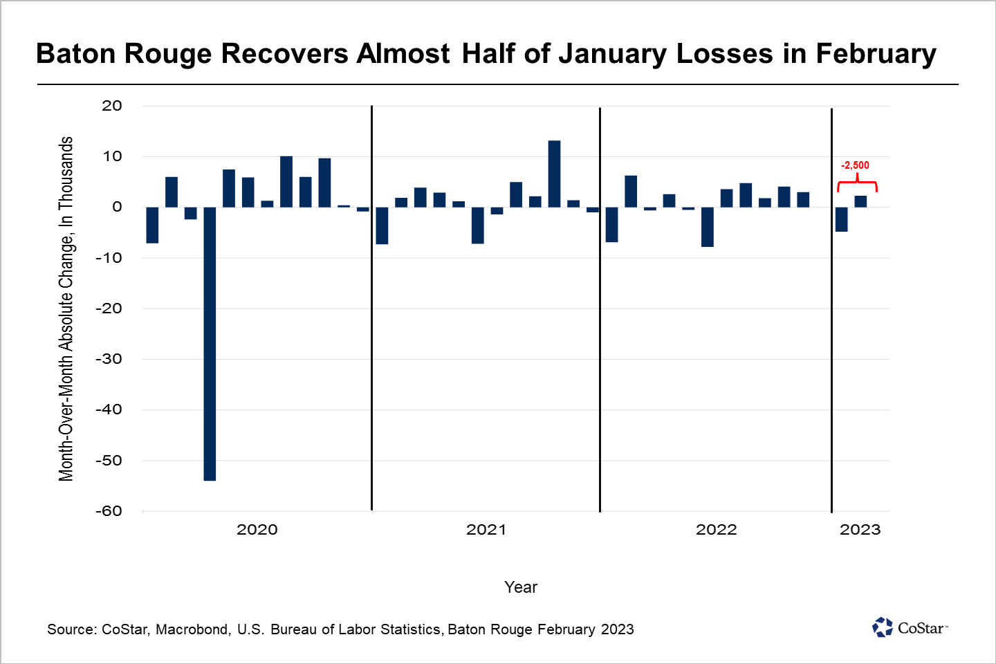 Despite January Losses, Baton Rouge Remains Firmly Above Pre-Pandemic Employment Levels