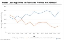 Food, Fitness Drive Charlotte’s Retail Market