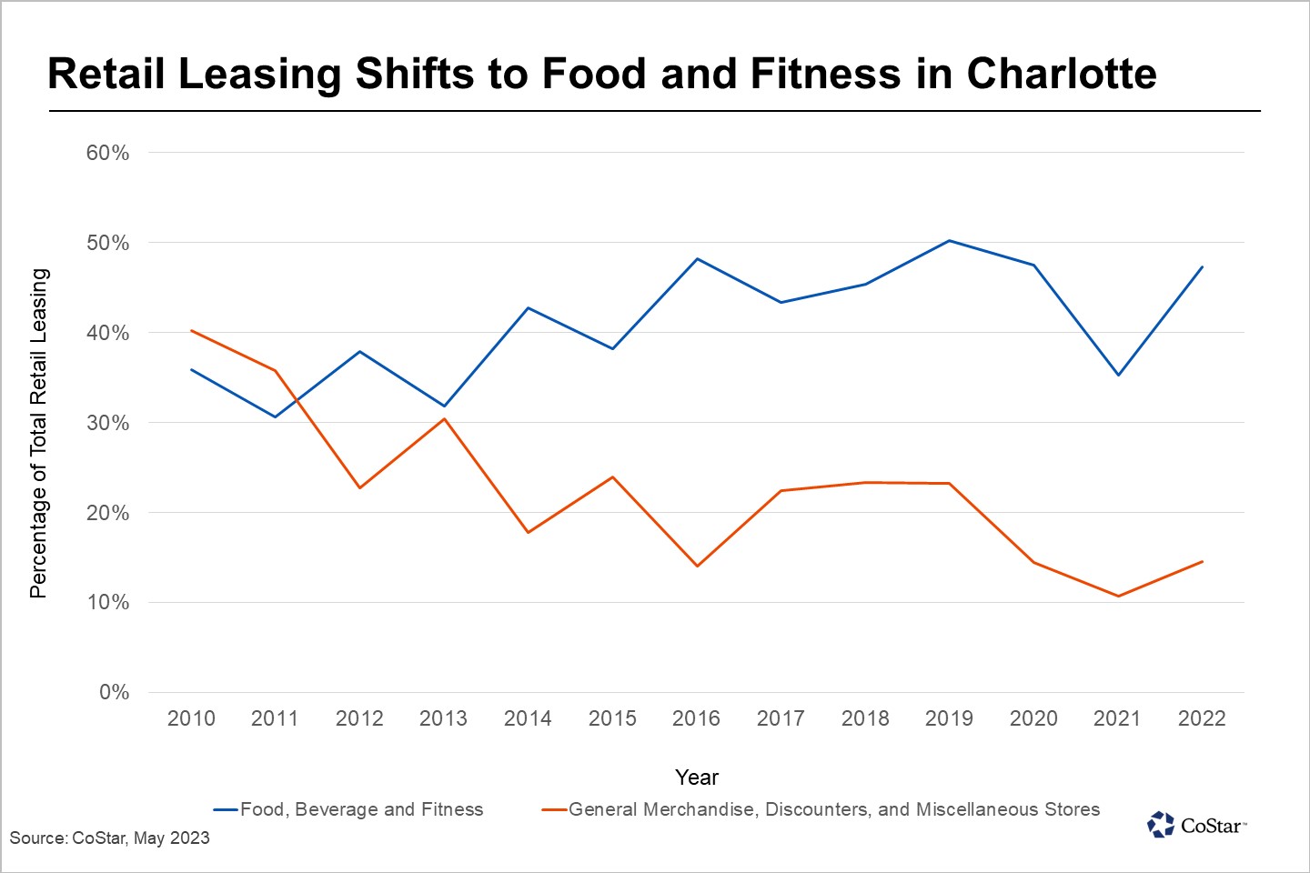 Food, Fitness Drive Charlotte’s Retail Market