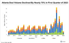 Commercial Real Estate Deal Volume Plummets in Atlanta