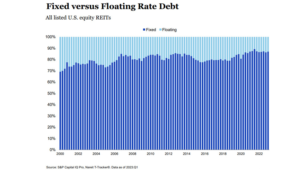 REITs Lean on Strong Balance Sheets as Lenders Tighten Liquidity