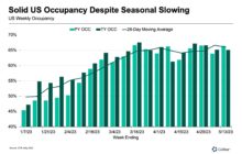 Hotel Performance Trends Point to Possible Repeat of ‘Summer of Summers’