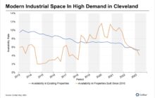 Limited Construction Creates Tight Industrial Market in Cleveland
