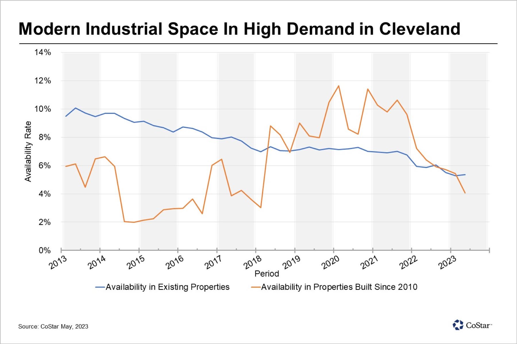 Limited Construction Creates Tight Industrial Market in Cleveland